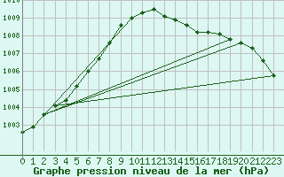 Courbe de la pression atmosphrique pour Santander (Esp)