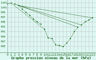 Courbe de la pression atmosphrique pour Altenrhein