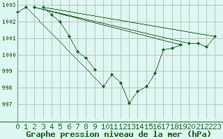 Courbe de la pression atmosphrique pour Wolfsegg