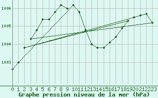 Courbe de la pression atmosphrique pour Bremerhaven