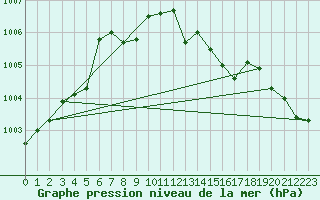 Courbe de la pression atmosphrique pour Sisteron (04)