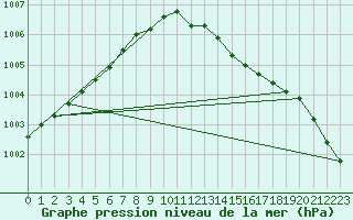 Courbe de la pression atmosphrique pour De Bilt (PB)