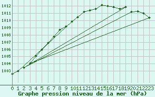 Courbe de la pression atmosphrique pour Pelkosenniemi Pyhatunturi