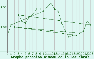 Courbe de la pression atmosphrique pour Dinard (35)