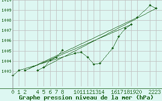 Courbe de la pression atmosphrique pour Bujarraloz