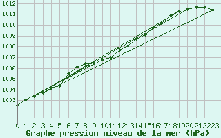 Courbe de la pression atmosphrique pour Vaagsli