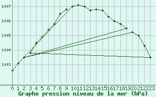 Courbe de la pression atmosphrique pour Ahaus