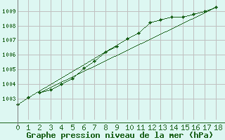 Courbe de la pression atmosphrique pour South Uist Range