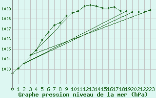 Courbe de la pression atmosphrique pour Leba