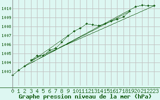Courbe de la pression atmosphrique pour Le Talut - Belle-Ile (56)