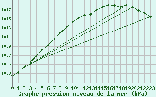 Courbe de la pression atmosphrique pour Goettingen