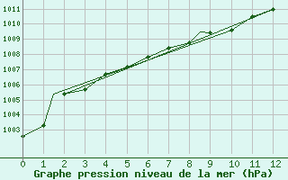 Courbe de la pression atmosphrique pour Wilmington, Wilmington International Airport