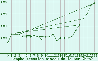 Courbe de la pression atmosphrique pour Akurnes