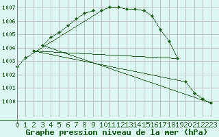 Courbe de la pression atmosphrique pour Johvi