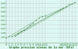 Courbe de la pression atmosphrique pour Plussin (42)