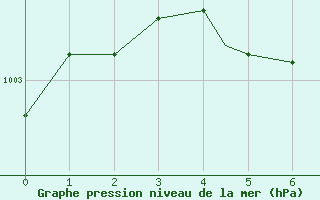 Courbe de la pression atmosphrique pour Gaspe, Que.