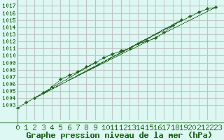 Courbe de la pression atmosphrique pour Wattisham