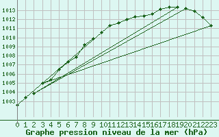 Courbe de la pression atmosphrique pour Cranwell