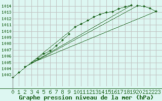 Courbe de la pression atmosphrique pour Kaulille-Bocholt (Be)