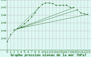 Courbe de la pression atmosphrique pour Mont-Rigi (Be)