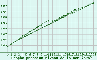 Courbe de la pression atmosphrique pour Braunlage