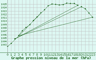 Courbe de la pression atmosphrique pour Pirou (50)