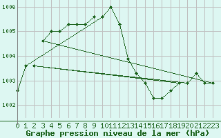 Courbe de la pression atmosphrique pour Rethel (08)