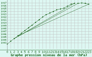 Courbe de la pression atmosphrique pour Westdorpe Aws