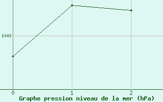 Courbe de la pression atmosphrique pour Doaktown