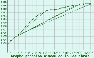 Courbe de la pression atmosphrique pour Rostherne No 2