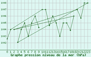 Courbe de la pression atmosphrique pour Adrar