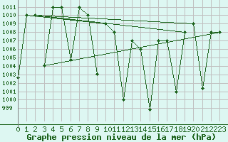 Courbe de la pression atmosphrique pour Tabuk