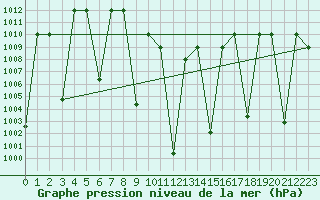 Courbe de la pression atmosphrique pour Sharurah