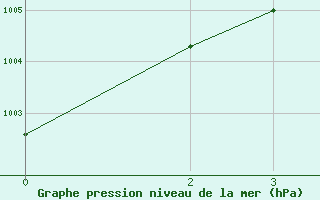 Courbe de la pression atmosphrique pour Ufs Deutsche Bucht.