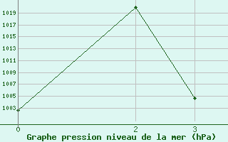 Courbe de la pression atmosphrique pour Abadeh