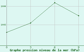 Courbe de la pression atmosphrique pour Masjed-Soleyman