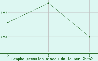 Courbe de la pression atmosphrique pour Bogra