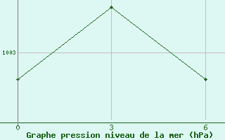 Courbe de la pression atmosphrique pour Jhansi