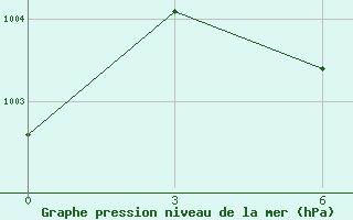 Courbe de la pression atmosphrique pour Purnea