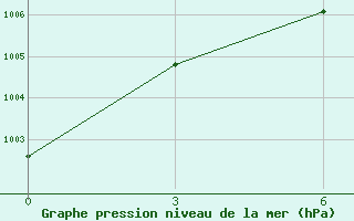 Courbe de la pression atmosphrique pour Krasnoarmejsk