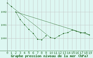Courbe de la pression atmosphrique pour Croisette (62)