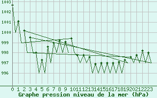 Courbe de la pression atmosphrique pour Niederstetten
