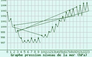 Courbe de la pression atmosphrique pour Gallivare