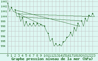 Courbe de la pression atmosphrique pour Bonn (All)