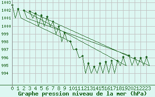 Courbe de la pression atmosphrique pour Vidsel