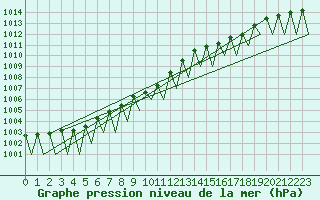 Courbe de la pression atmosphrique pour Ostersund / Froson