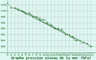 Courbe de la pression atmosphrique pour Olbia / Costa Smeralda