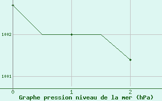 Courbe de la pression atmosphrique pour Bologna / Borgo Panigale