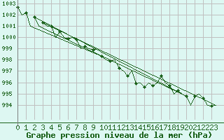 Courbe de la pression atmosphrique pour Wroclaw Ii