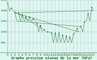 Courbe de la pression atmosphrique pour Vlieland